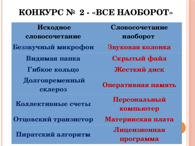 Конкурс № 2 - «Все наоборот» Исходное словосочетание Словосочетание наоборот Беззвучный микрофон Звуковая колонка Видимая папка Скрытый файл Гибкое кольцо Жесткий диск Долговременный склероз Оперативная память Коллективные счеты Персональный компьютер Отцовский транзистор Материнская плата Пиратский алгоритм Лицензионная программа 