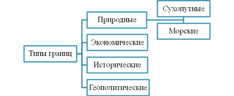 Типы границ россии схема