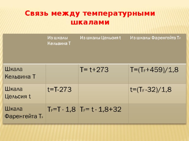 Связь температуры. Связь между температурными шкалами. Взаимосвязь между температурными шкалами. Связь между температурами. Формулы взаимосвязи между шкалами температур.