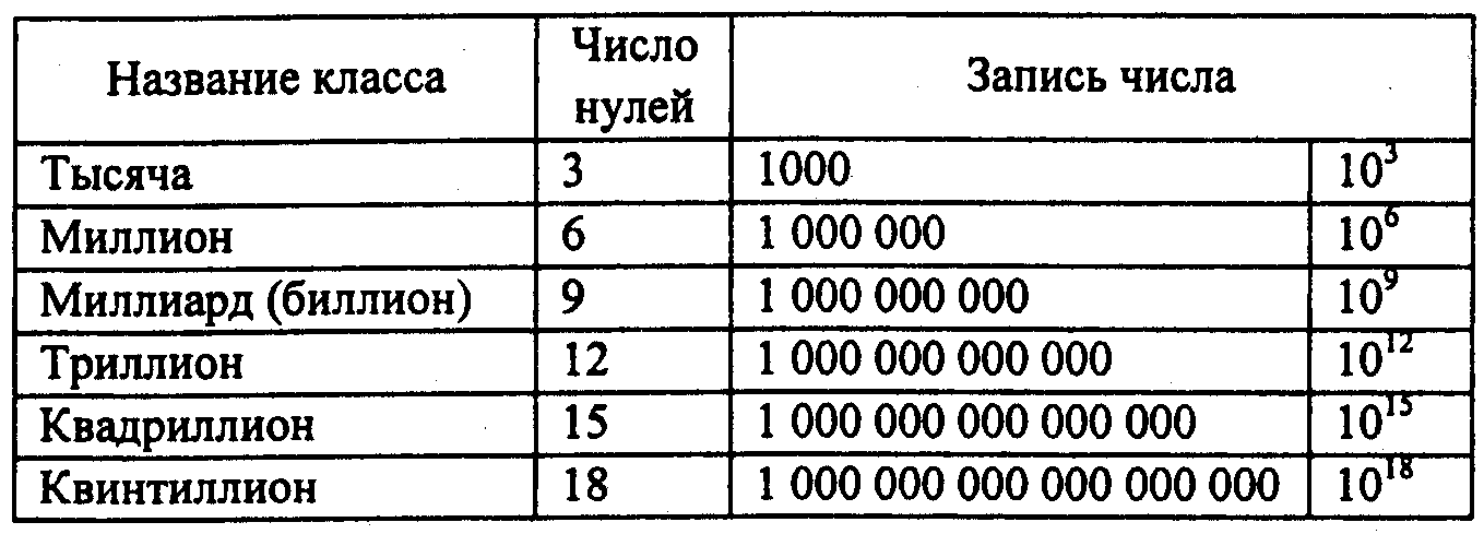 Миллион триллион а дальше таблица фото