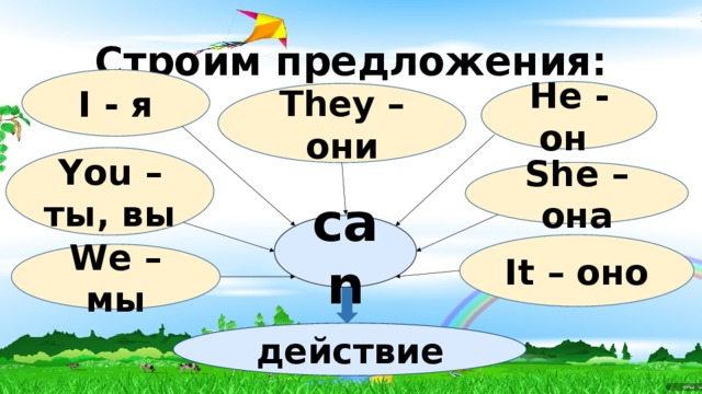 Строим предложения: I - я He - он They – они You – ты, вы She – она can It – оно We – мы действие 