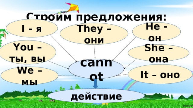 Строим предложения: I - я He - он They – они You – ты, вы She – она cannot It – оно We – мы действие 