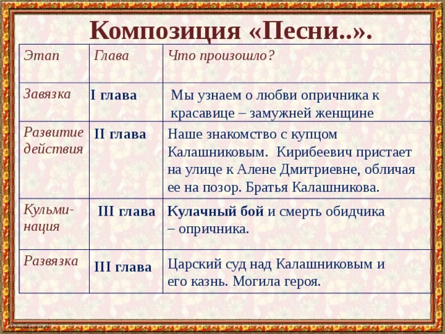 Социальное происхождение кирибеевича. Таблица песнь про купца Калашникова. Завязка песни про купца Калашникова. Таблица по песне про купца Калашникова. Композиция произведения про купца Калашникова.