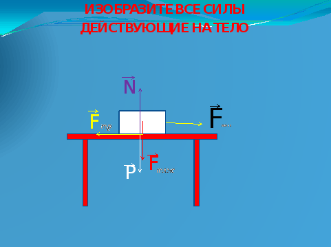 Изобразите силы действующие на тело