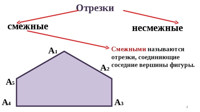 Отрезки смежные несмежные А 1 Смежными  называются отрезки, соединяющие соседние вершины фигуры. А 2 А 5 А 3 А 4  