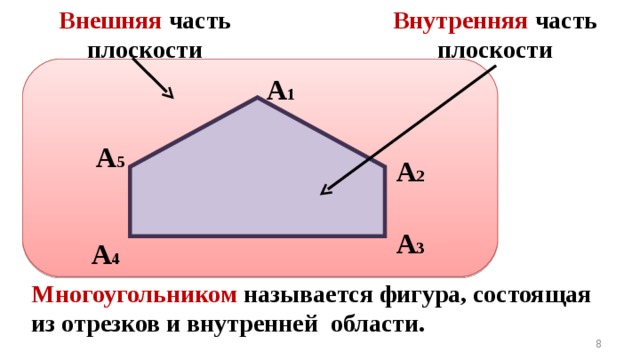Внутренняя часть плоскости Внешняя часть плоскости А 1 А 5 А 2 А 3 А 4 Многоугольником называется фигура, состоящая из отрезков и внутренней области. 8 