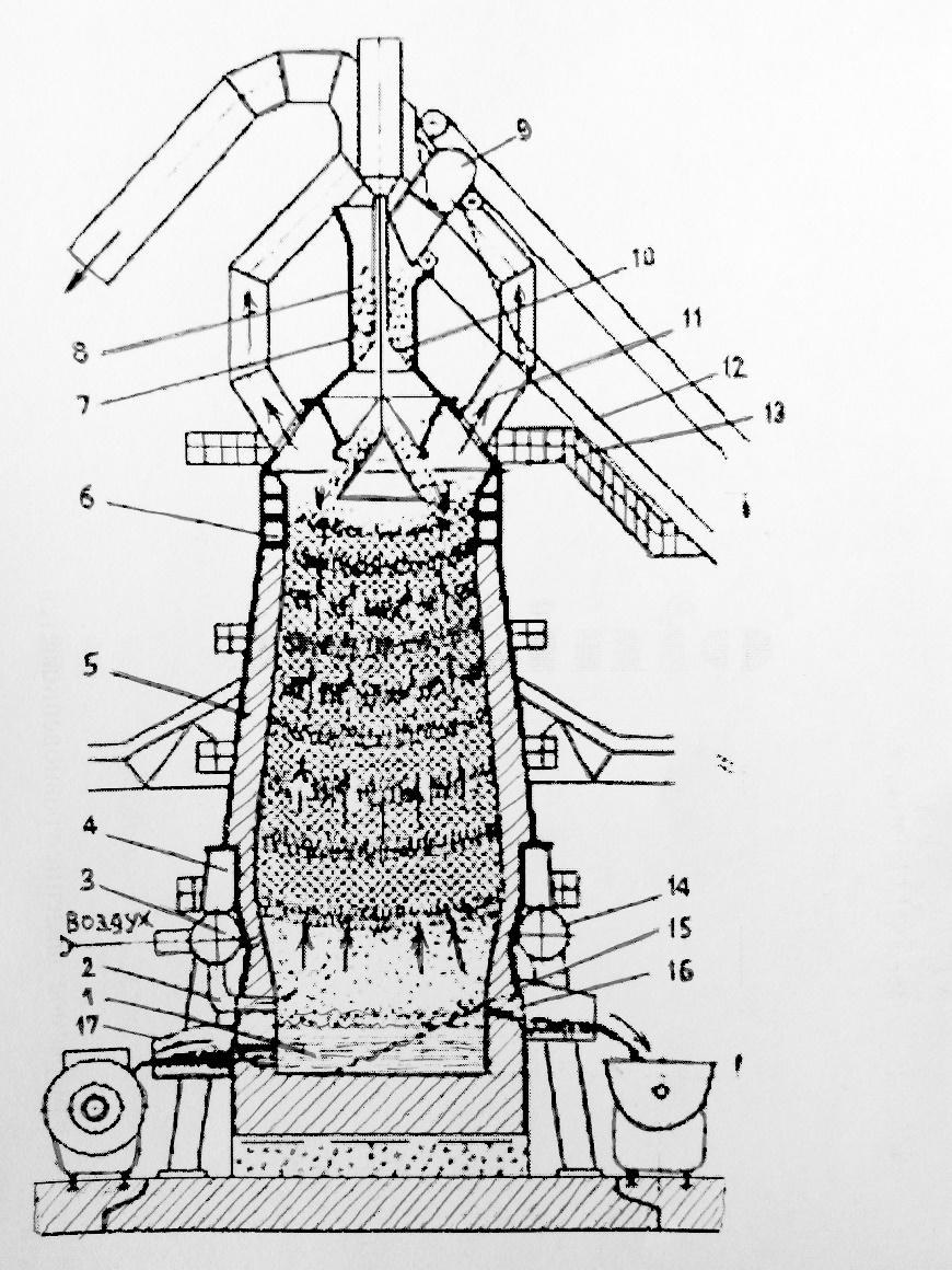 Структурная схема доменной печи