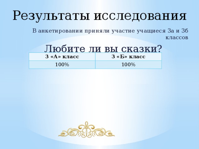 Результаты исследования В анкетировании приняли участие учащиеся 3а и 3б классов Любите ли вы сказки? 3 «А» класс 3 «Б» класс 100% 100% 