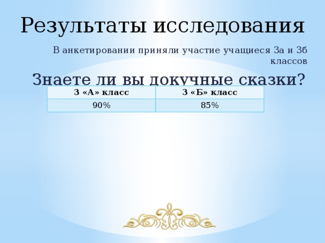 Результаты исследования В анкетировании приняли участие учащиеся 3а и 3б классов Знаете ли вы докучные сказки? 3 «А» класс 3 «Б» класс 90% 85% 