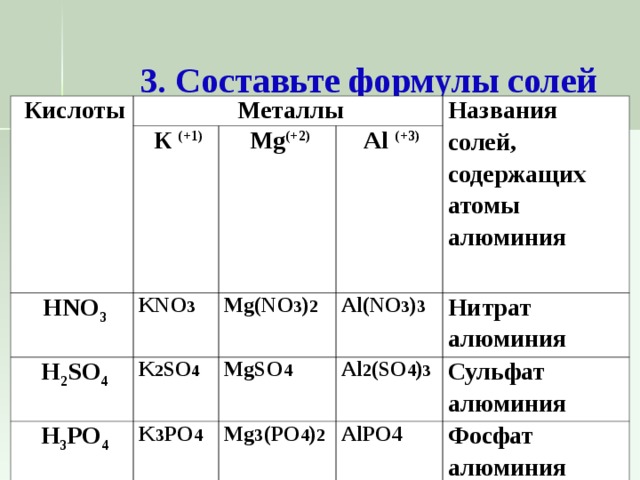 3. Составьте формулы солей Кислоты Металлы HNO 3 К (+1) H 2 SO 4 KNO 3 Mg (+2) Al (+3) H 3 PO 4 Mg(NO 3 ) 2 Названия солей, содержащих атомы алюминия K 2 SO 4 Al(NO 3 ) 3 MgSO 4 K 3 PO 4 Mg 3 (PO 4 ) 2 Нитрат алюминия Al 2 (SO 4 ) 3 Сульфат алюминия AlPO4 Фосфат алюминия 