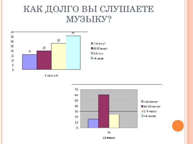 КАК ДОЛГО ВЫ СЛУШАЕТЕ МУЗЫКУ?  