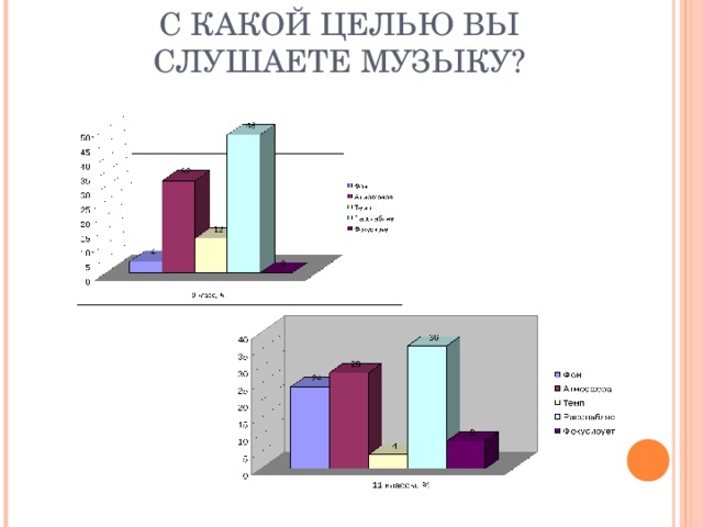 С КАКОЙ ЦЕЛЬЮ ВЫ СЛУШАЕТЕ МУЗЫКУ? 11 классы, % 11 классы, % 9 класс, % 9 класс, %  