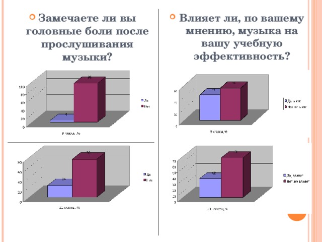 9 классы, % 9 классы, % 11 классы, % 11 классы, % Замечаете ли вы головные боли после прослушивания музыки? Влияет ли, по вашему мнению, музыка на вашу учебную эффективность?  