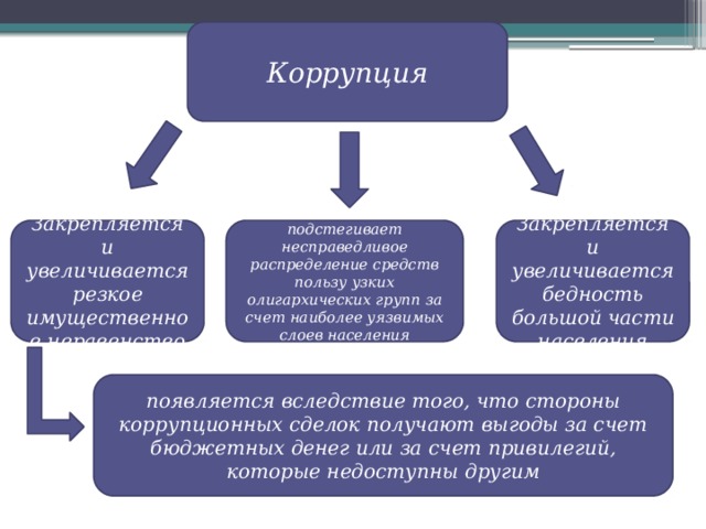   Коррупция  Закрепляется и увеличивается резкое имущественное неравенство Закрепляется и увеличивается подстегивает несправедливое распределение средств пользу узких олигархических групп за счет наиболее уязвимых слоев населения бедность большой части населения появляется вследствие того, что стороны коррупционных сделок получают выгоды за счет бюджетных денег или за счет привилегий, которые недоступны другим 