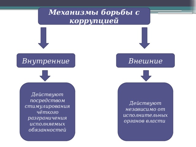 Механизм противодействия. Механизмы борьбы с коррупцией. Механизмы противодействия коррупции. Внутренние механизмы борьбы с коррупцией. Внутренняя и внешняя коррупция.