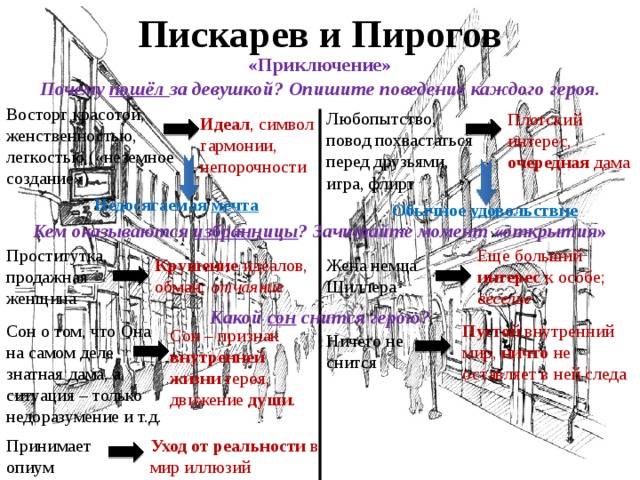 Пискарев и Пирогов «Приключение» Почему пошёл за девушкой? Опишите поведение каждого героя. Восторг красотой, женственностью, легкостью («неземное создание») Плотский интерес, очередная дама Любопытство, повод похвастаться перед друзьями, игра, флирт Идеал , символ гармонии, непорочности Недосягаемая мечта Обычное удовольствие Кем оказываются избранницы ? Зачитайте момент «открытия» Еще больший интерес к особе; Проститутка, продажная женщина веселье Жена немца Шиллера* Крушение идеалов, обман; отчаяние Какой сон снится герою? Сон о том, что Она на самом деле знатная дама, а ситуация – только недоразумение и т.д. Пустой внутренний мир, ничто не оставляет в ней следа Сон – признак внутренней жизни героя, движение души . Ничего не снится Принимает опиум Уход от реальности в мир иллюзий 