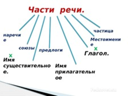 К данным схемам подобрать и записать слова указать части речи сломали