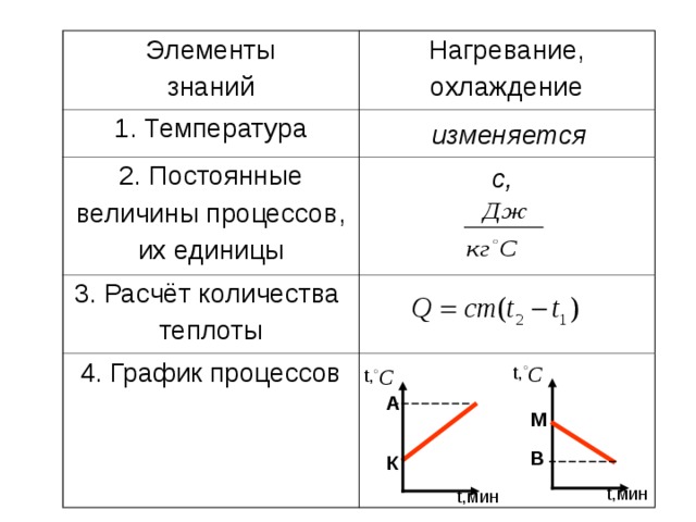 График температуры при нагревании и охлаждении