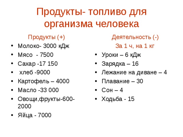 Продукты- топливо для организма человека  Продукты (+)  Деятельность (-) Молоко- 3000 кДж Мясо - 7500 Сахар -17 150  хлеб -9000 Картофель – 4000 Масло -33 000 Овощи,фрукты-600-2000 Яйца - 7000   За 1 ч, на 1 кг Уроки – 6 кДж Зарядка – 16 Лежание на диване – 4 Плавание – 30 Сон – 4 Ходьба - 15 