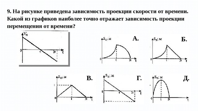 На рисунке приведен график зависимости проекции скорости