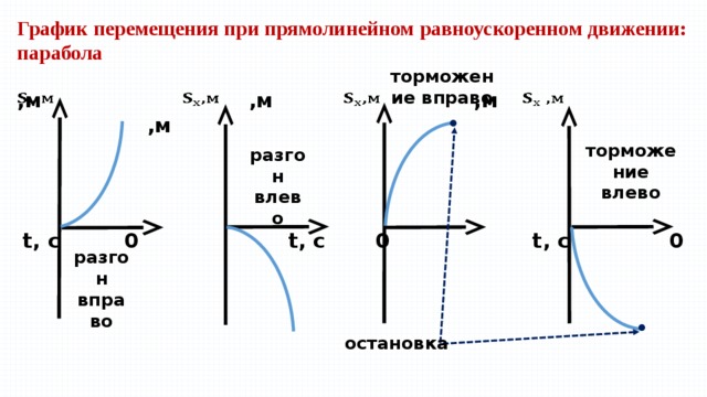 Зависимость перемещения от скорости. График перемещения при равноускоренном движении. График зависимости перемещения от времени равноускоренное движение. График пути от скорости при равноускоренном движении. График перемещения от времени при равноускоренном движении.