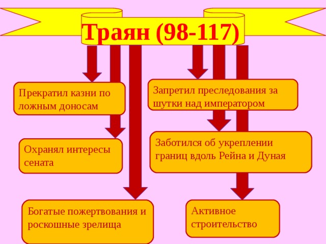 Траян (98-117) Запретил преследования за шутки над императором Прекратил казни по ложным доносам Заботился об укреплении границ вдоль Рейна и Дуная Охранял интересы сената Богатые пожертвования и роскошные зрелища Активное строительство 