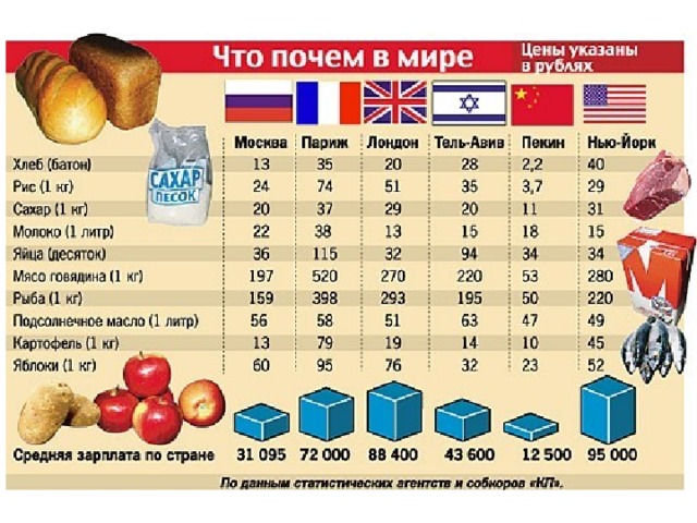 Сравнение цен стран. Потребительская корзина. Минимальный набор продуктов питания. Потребительская корзина сравнение. Минимальная продуктовая корзина.