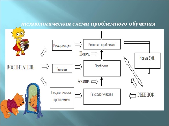 Схема проблемного обучения