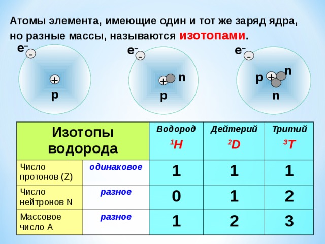 Атомы элемента, имеющие один и тот же заряд ядра, но разные массы, называются изотопами . е – е – е – - - - n р n + + + р р n Изотопы водорода Число протонов (Z) Число нейтронов N Водород одинаковое Массовое число А 1 Дейтерий разное 1 H Тритий 1 0 разное 2 D 1 1 1 3 T 2 2 3 