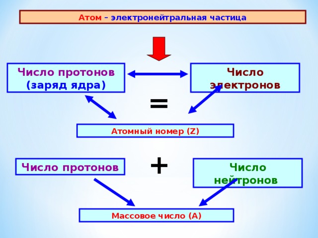 Атом – электронейтральная частица Число протонов (заряд ядра) Число электронов = Атомный номер ( Z ) + Число нейтронов Число протонов Массовое число (А) 