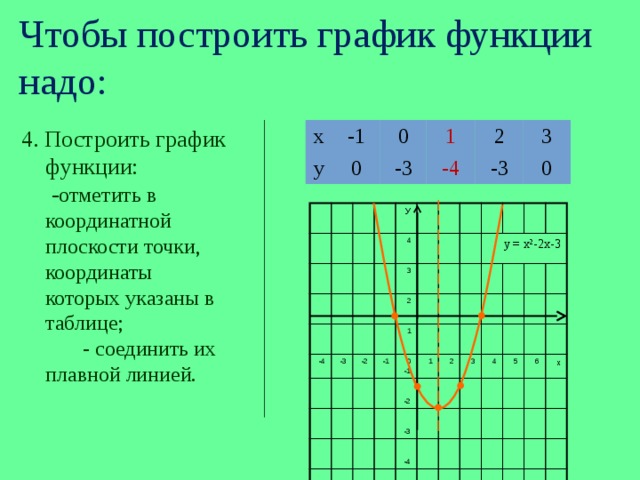 Отметь функцию