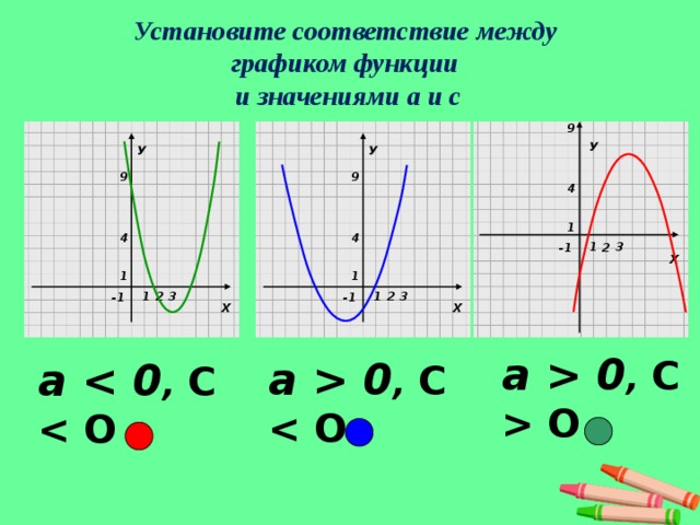На каком из рисунков изображен график квадратичной функции