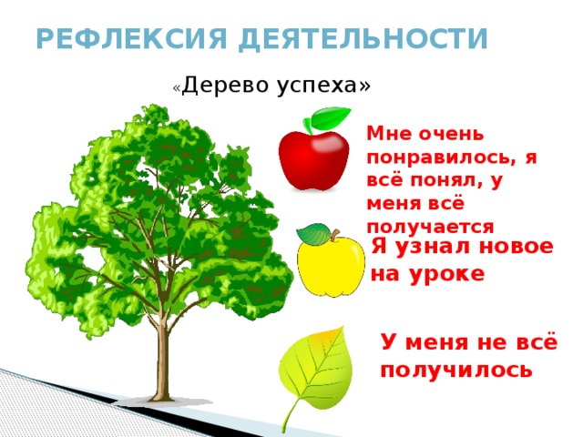 Рефлексия деятельности   « Дерево успеха» Мне очень понравилось, я всё понял, у меня всё получается Я узнал новое на уроке У меня не всё получилось 