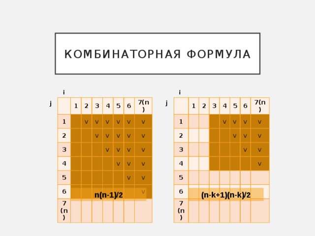 Комбинаторная формула i i 1 1 1 1 2 2 2 2 v 3 3 3 3 v 4 4 4 4 5 5 v 5 v v 5 v v 6 v 6 6 6 v v 7(n) 7 7 7(n) v v v (n) (n) v v v v v v v v v v v v v v v v v v j j Главная причина, по которой обучающиеся не выполняют 27 задание – нехватка времени. Поэтому простое переборное решение, за которое учащийся может получить 2 балла, нельзя игнорировать. В целом, если отбросить ненужные подробности в условии, задача состоит в том, что дана последовательность чисел, и нужно определить пару, которая удовлетворяет некоторым условиям или количество таких пар. Другой вариант – даны пары или тройки чисел и в каждой паре (тройке) нужно выбрать число так, чтобы произведение полученных чисел удовлетворяло некоторым условиям. n(n-1)/2 (n-k+1)(n-k)/2  