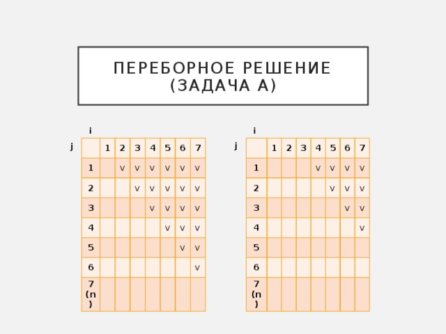 Переборное решение (задача а) i i 1 1 1 1 2 2 2 2 3 v 3 3 3 v 4 4 4 4 5 5 5 5 v v v v v 6 6 6 v 6 7 7 7 v v v v v 7 v (n) v v (n) v v v v v v v v v v v v v v v j j Главная причина, по которой обучающиеся не выполняют 27 задание – нехватка времени. Поэтому простое переборное решение, за которое учащийся может получить 2 балла, нельзя игнорировать. В целом, если отбросить ненужные подробности в условии, задача состоит в том, что дана последовательность чисел, и нужно определить пару, которая удовлетворяет некоторым условиям или количество таких пар. Другой вариант – даны пары или тройки чисел и в каждой паре (тройке) нужно выбрать число так, чтобы произведение полученных чисел удовлетворяло некоторым условиям.  