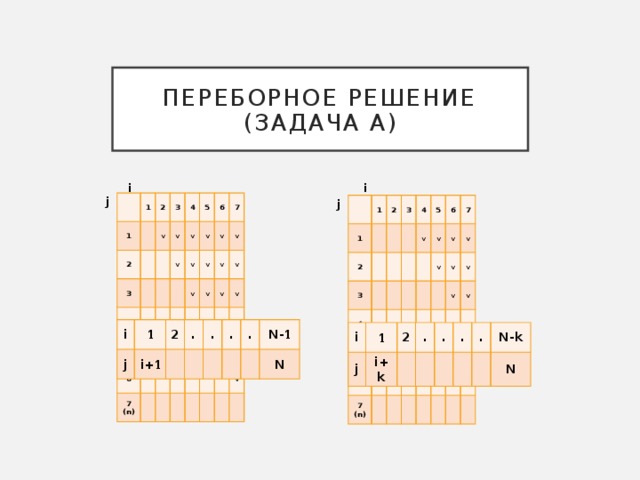 Переборное решение (задача а) i i j 1 1 2 2 3 3 v v 4 4 5 5 v v v v 6 6 v v 7 v 7 v v (n) v v v v v v v v v v j 1 1 2 2 3 3 4 4 5 5 v v 6 6 7 7 v v v (n) v v v v v Главная причина, по которой обучающиеся не выполняют 27 задание – нехватка времени. Поэтому простое переборное решение, за которое учащийся может получить 2 балла, нельзя игнорировать. В целом, если отбросить ненужные подробности в условии, задача состоит в том, что дана последовательность чисел, и нужно определить пару, которая удовлетворяет некоторым условиям или количество таких пар. Другой вариант – даны пары или тройки чисел и в каждой паре (тройке) нужно выбрать число так, чтобы произведение полученных чисел удовлетворяло некоторым условиям. i 1 j 2 i+ 1 . . . . N- 1 N i 1 j 2 i+k . . . . N-k N  
