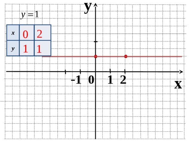 y x y 2 0 1 1  - 1 0 1 2 x 