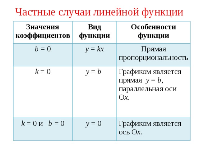 Частные случаи линейной функции Значения коэффициентов Вид функции b = 0 Особенности функции у = kх k = 0 k = 0 и b = 0 у = b  Прямая пропорциональность Графиком является прямая у = b , параллельная оси О х . у = 0 Графиком является ось О х . 