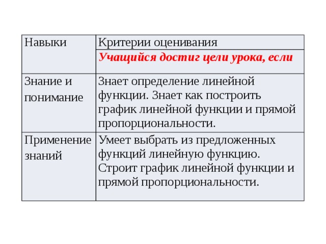 Навыки Критерии оценивания Учащийся достиг цели урока, если Знание и понимание Знает определение линейной функции. Знает как построить график линейной функции и прямой пропорциональности. Применение знаний Умеет выбрать из предложенных функций линейную функцию. Строит график линейной функции и прямой пропорциональности. 