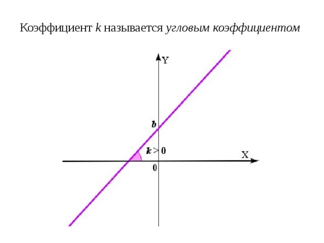 Коэффициент k называется угловым коэффициентом    