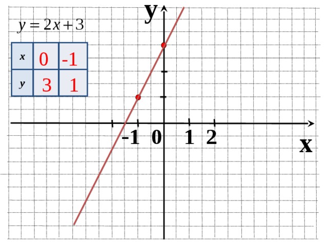 y x y 0 -1 3  1  - 1 0 1 2 x 