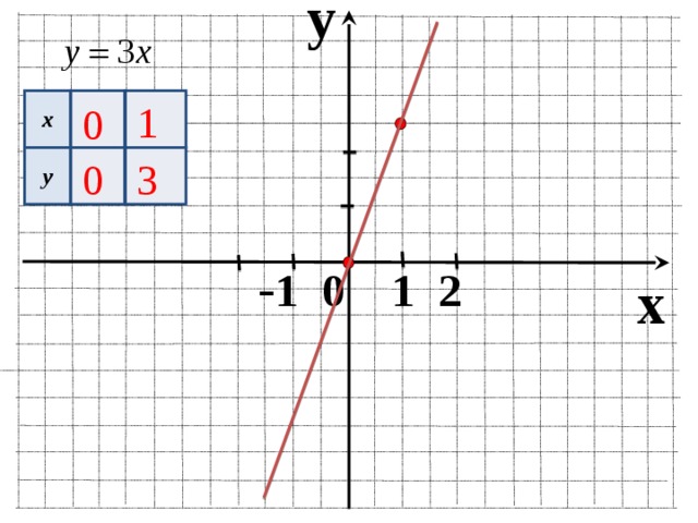 y x y 1 0 3 0  - 1 0 1 2 x 