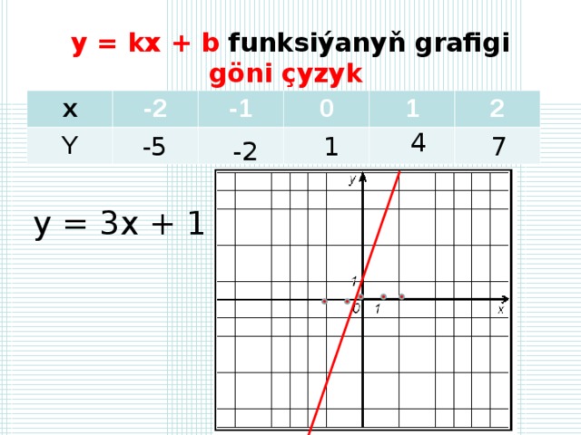 График функции y kx 7 2 9