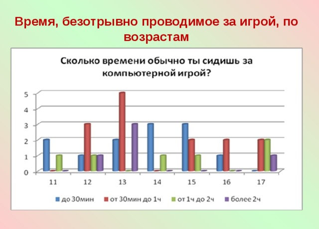 Время, безотрывно проводимое за игрой, по возрастам 