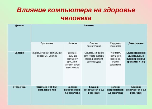  Влияние компьютера на здоровье человека   Данные Системы Зрительная Болезни Нервная Статистика «Компьютерный зрительный синдром», миопия. Опорно-двигательная Отмечено у 60-85% пользовате-лей Функцио-нальные нарушения ЦНС, пси-хологическая зависимость Сколиоз, синдром запястного сустава, кифоз, радикулит, остеохондроз Сердечно-сосудистая Болезни встречаются в 4,6 раза чаще Дыхательная Болезни встречаются в 3,1 раза чаще  Аритмия, нарушения кровоснаб-жения организма. Болезни верхних дыхательных путей (трахеиты, бронхиты и т.п.) Болезни встречаются в 2,1 раза чаще Болезни встречаются в 1,9 раза чаще 