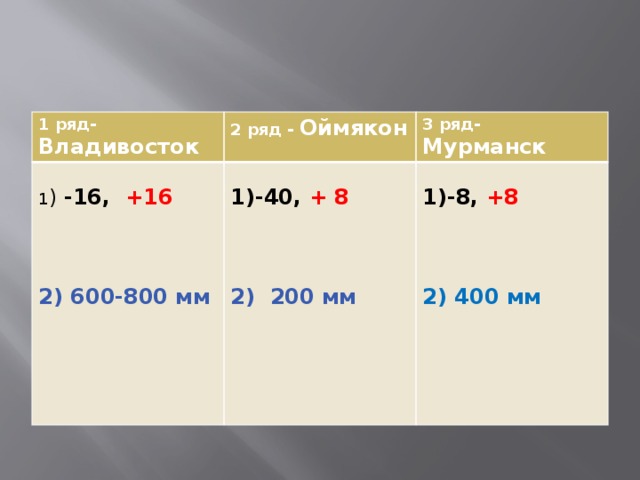 1 ряд- Владивосток 2 ряд - Оймякон 3 ряд- Мурманск 1 ) -16, +16 -40, + 8  -8, +8       2) 600-800 мм  2) 200 мм  2) 400 мм 