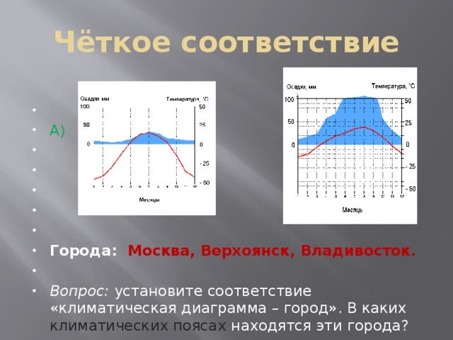 Чёткое соответствие  А)  Б)           Города: Москва, Верхоянск, Владивосток.   Вопрос: установите соответствие «климатическая диаграмма – город». В каких климатических поясах находятся эти города? 