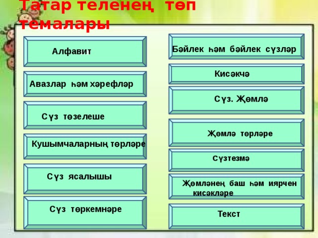 Татар теленең төп темалары аа  Бәйлек һәм бәйлек сүзләр  Алфавит  Кисәкчә  Авазлар һәм хәрефләр  Сүз. Җөмлә  Сүз төзелеше Җөмлә төрләре  Кушымчаларның төрләре  Сүзтезмә Сүз ясалышы  Җөмләнең баш һәм иярчен  кисәкләре  Сүз төркемнәре  Текст 