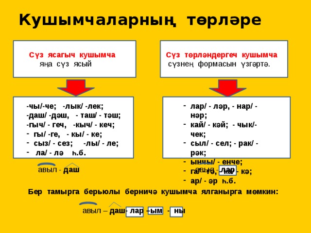 Кушымчаларның төрләре Сүз С  Сүз төрләндергеч кушымча Сүз ясагыч кушымча  сүзнең формасын үзгәртә.  яңа сүз ясый --- лл -чы/-че; -лык/ -лек; лар/ - ләр, - нар/ - нәр; кай/ - кәй; - чык/- чек; сыл/ - сел; - рак/ - рәк; ынчы/ - енче; га/ - гә, - ка/ - кә; ар/ - әр һ.б. -даш/ -дәш, - таш/ - тәш; -гыч/ - геч, -кыч/ - кеч; гы/ -ге, - кы/ - ке; сыз/ - сез; -лы/ - ле;  ла/ - лә һ.б. авыл - лар  авыл - даш Бер тамырга берьюлы берничә кушымча ялганырга мөмкин:   авыл – даш- лар –ым - ны 