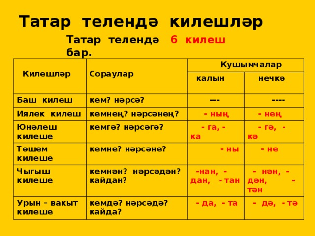 Татар телендә килешләр Татар телендә 6 килеш бар.   Килешләр  Сораулар Баш килеш  Кушымчалар Иялек килеш кем? нәрсә?  калын  нечкә кемнең? нәрсәнең?  --- Юнәлеш килеше Төшем килеше  ----  - ның кемгә? нәрсәгә? кемне? нәрсәне?  - нең  - га, - ка Чыгыш килеше  - гә, - кә  - ны кемнән? нәрсәдән? кайдан? Урын – вакыт килеше  - не кемдә? нәрсәдә? кайда?  -нан, - дан, - тан  - нән, - дән, - тән  - да, - та  - дә, - тә 